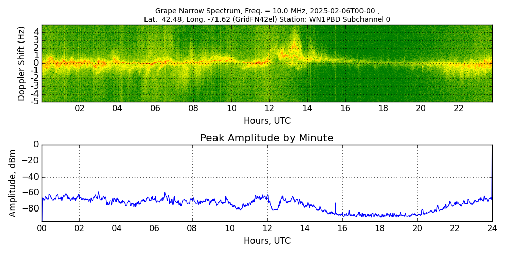 Graph for Observation Unavailable
