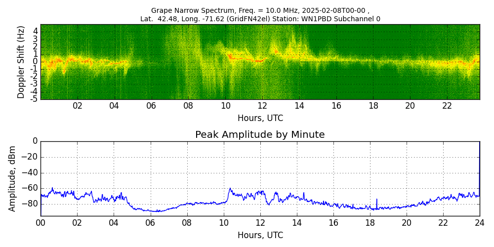 Graph for Observation Unavailable