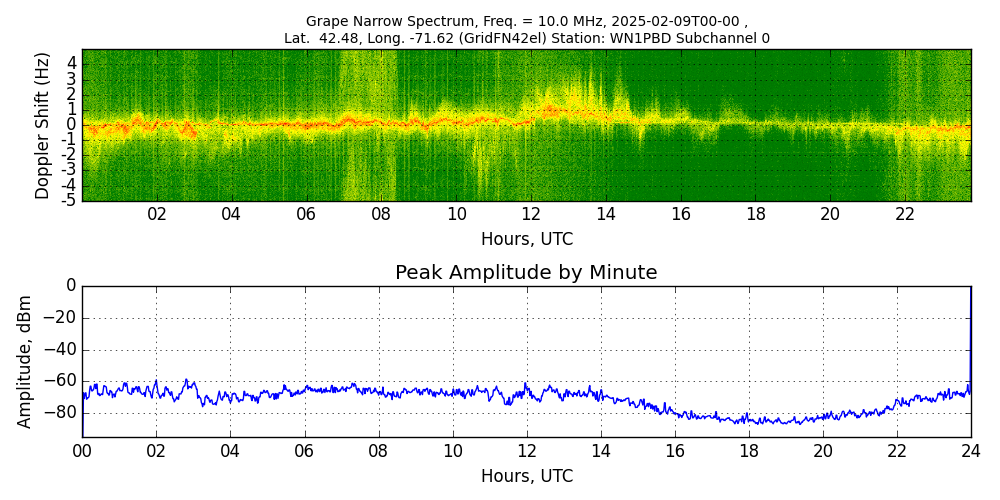 Graph for Observation Unavailable
