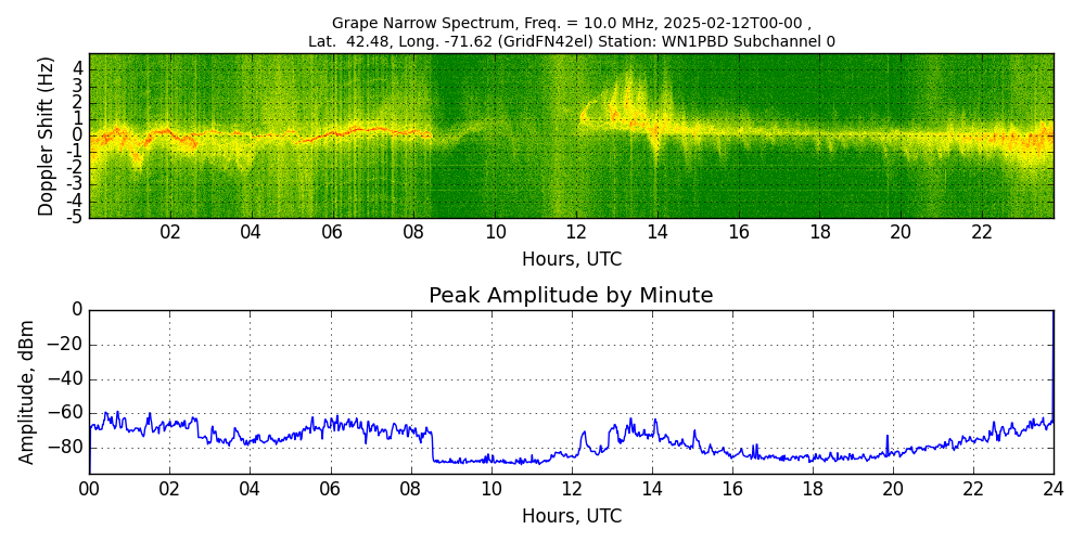 Graph for Observation Unavailable