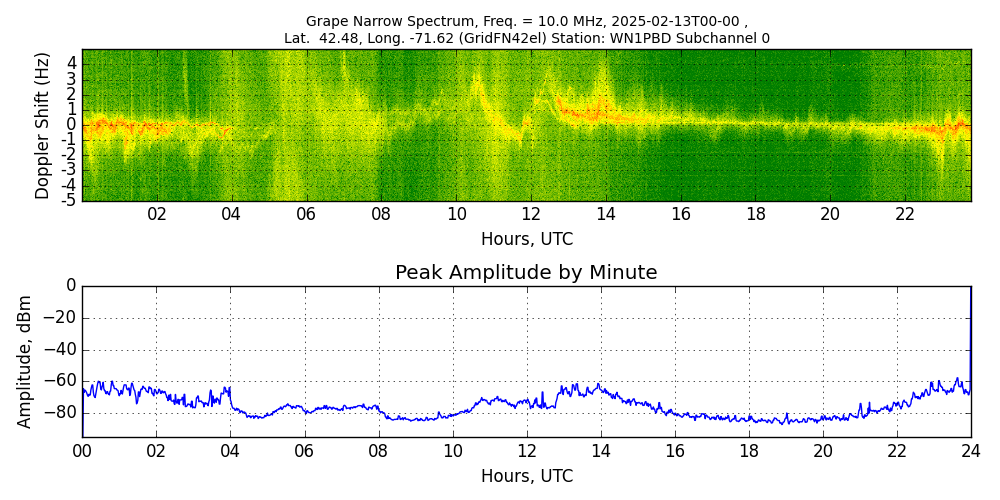 Graph for Observation Unavailable