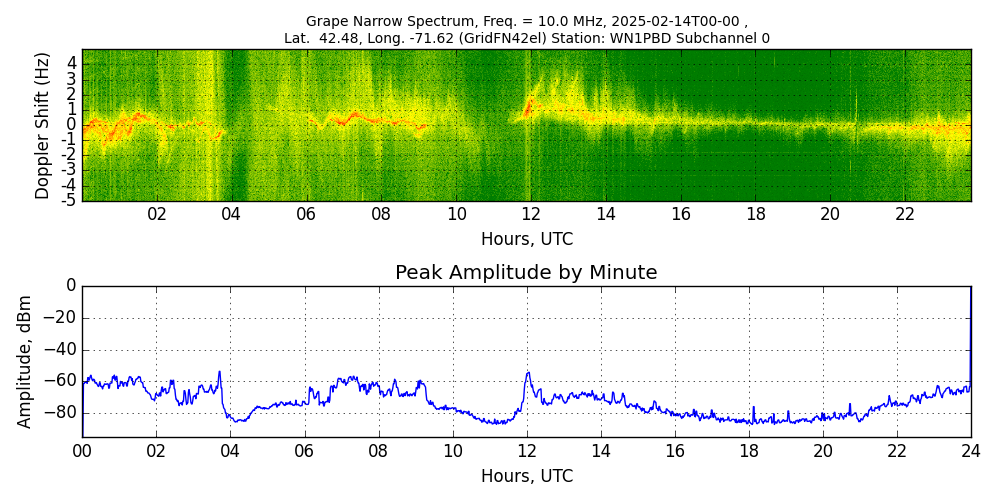 Graph for Observation Unavailable
