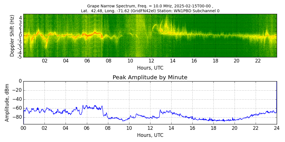 Graph for Observation Unavailable
