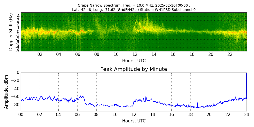 Graph for Observation Unavailable