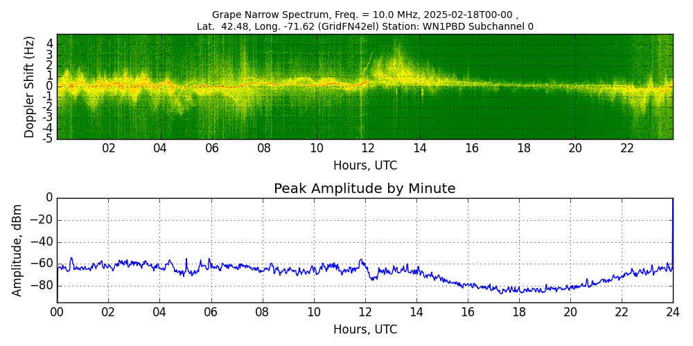 Graph for Observation Unavailable