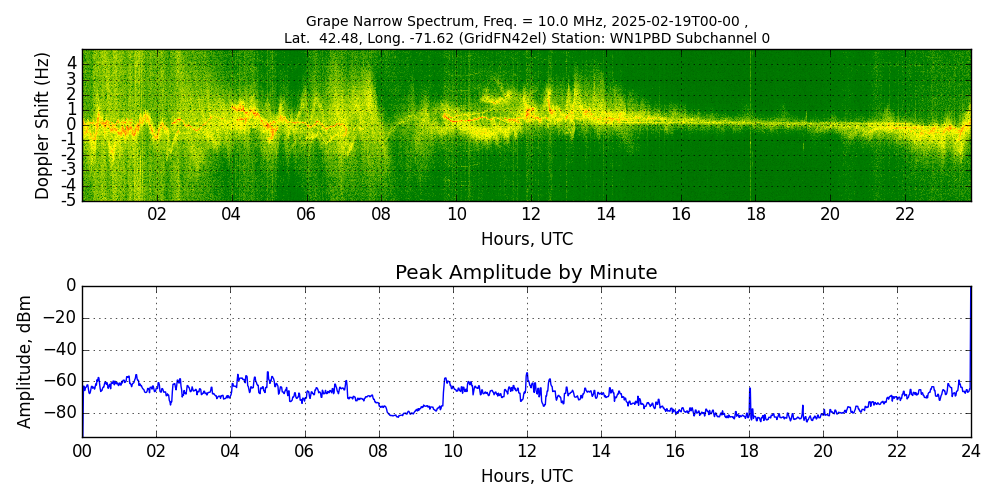 Graph for Observation Unavailable
