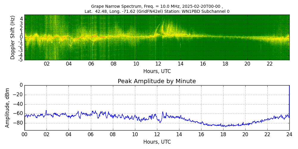 Graph for Observation Unavailable