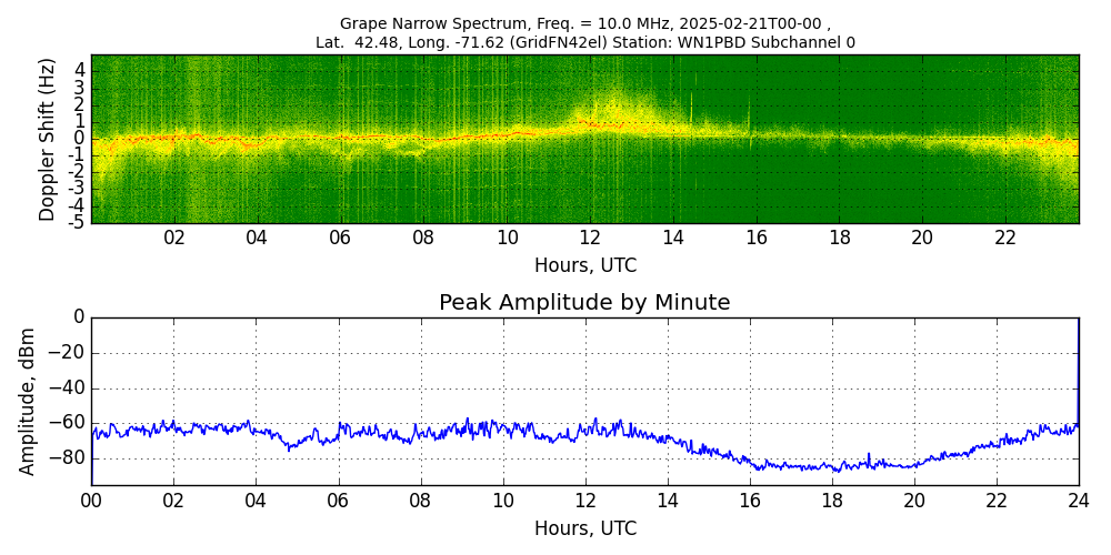 Graph for Observation Unavailable