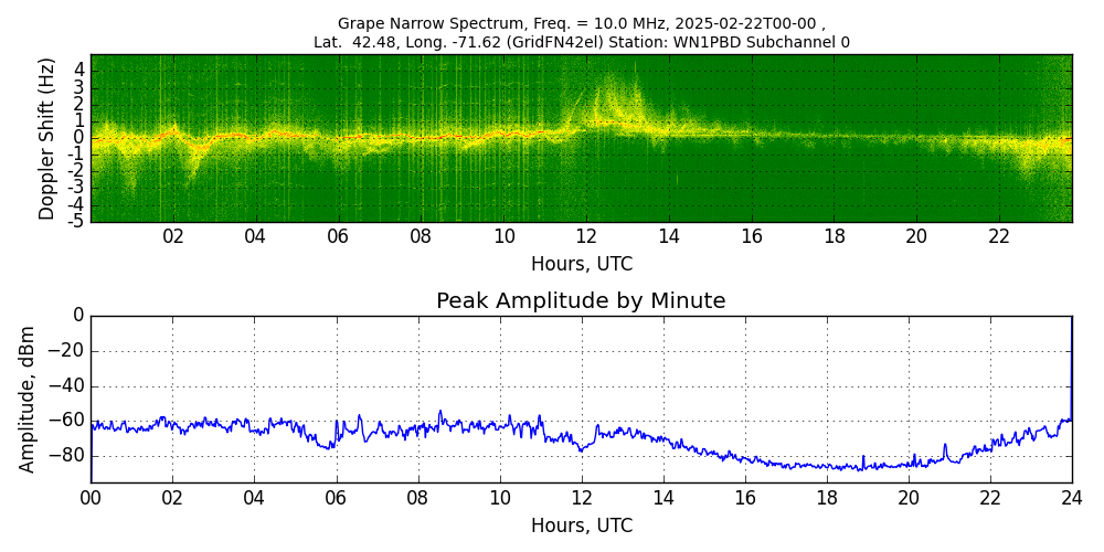 Graph for Observation Unavailable