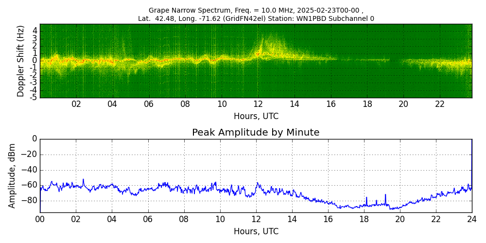 Graph for Observation Unavailable