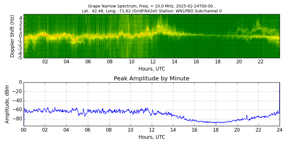 Graph for Observation Unavailable