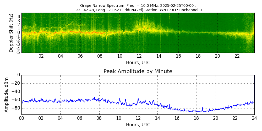 Graph for Observation Unavailable
