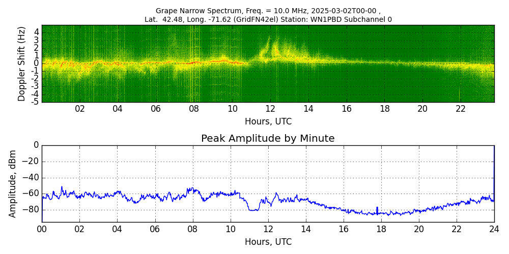 Graph for Observation Unavailable