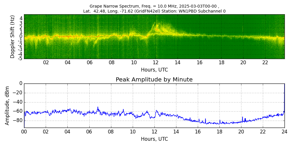 Graph for Observation Unavailable