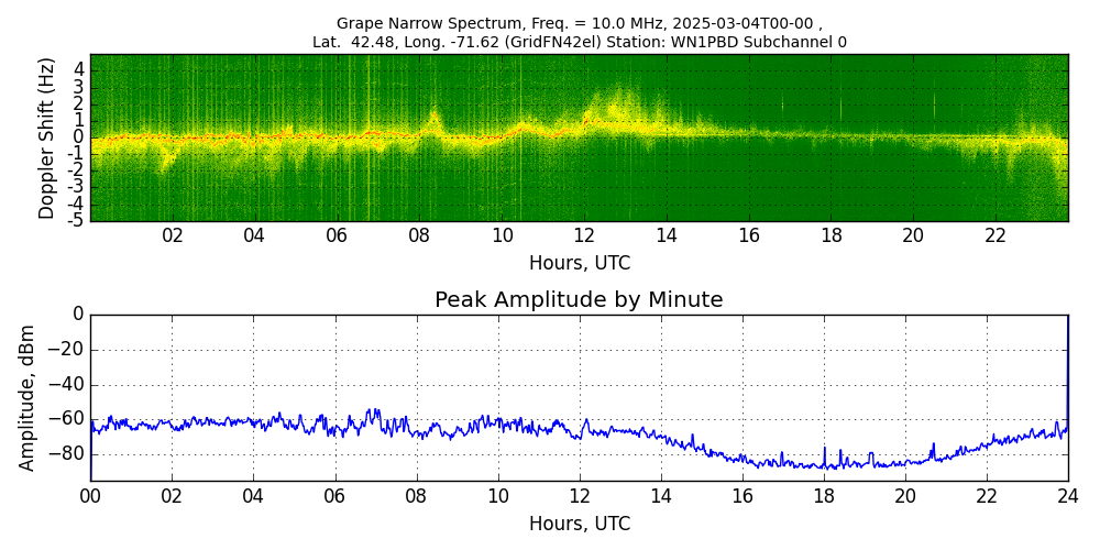 Graph for Observation Unavailable