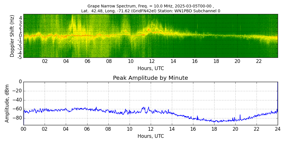 Graph for Observation Unavailable