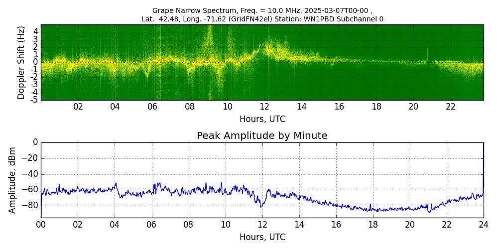 Graph for Observation Unavailable