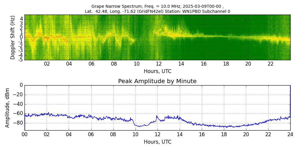 Graph for Observation Unavailable