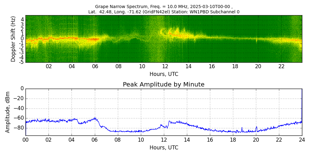 Graph for Observation Unavailable