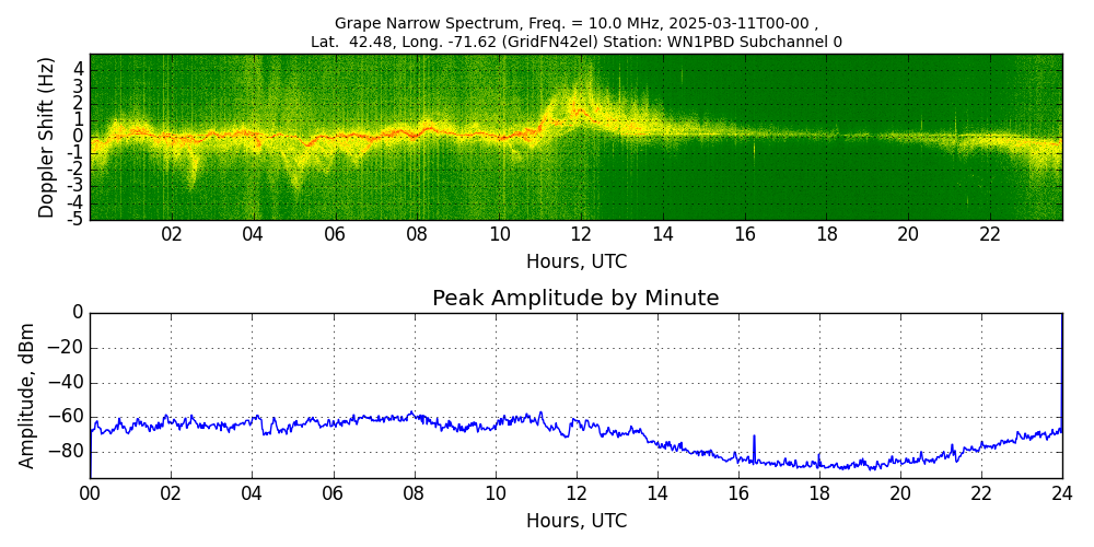 Graph for Observation Unavailable