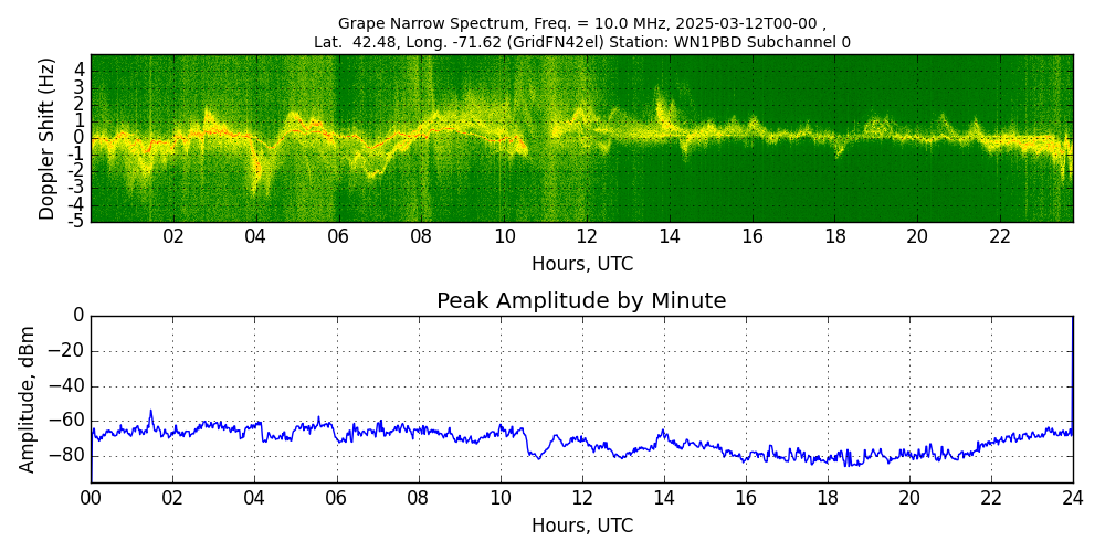 Graph for Observation Unavailable