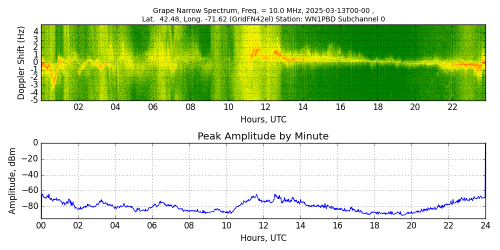Graph for Observation Unavailable