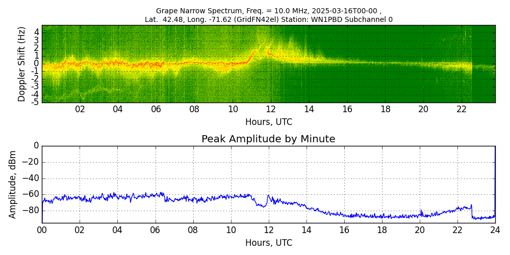 Graph for Observation Unavailable