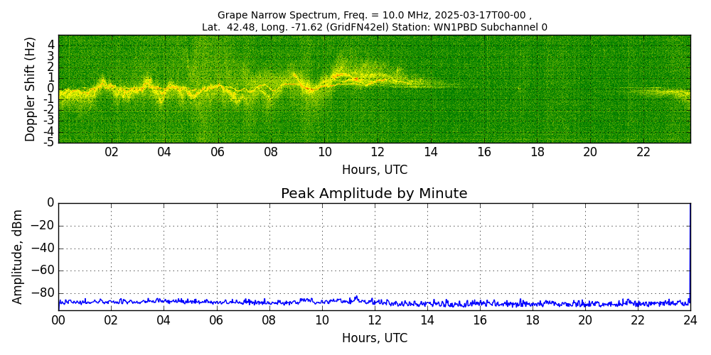Graph for Observation Unavailable