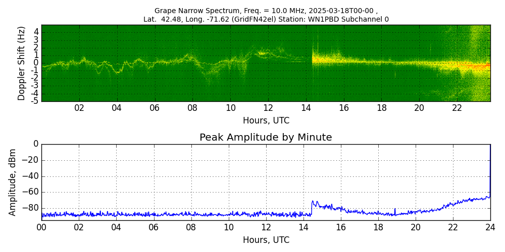 Graph for Observation Unavailable