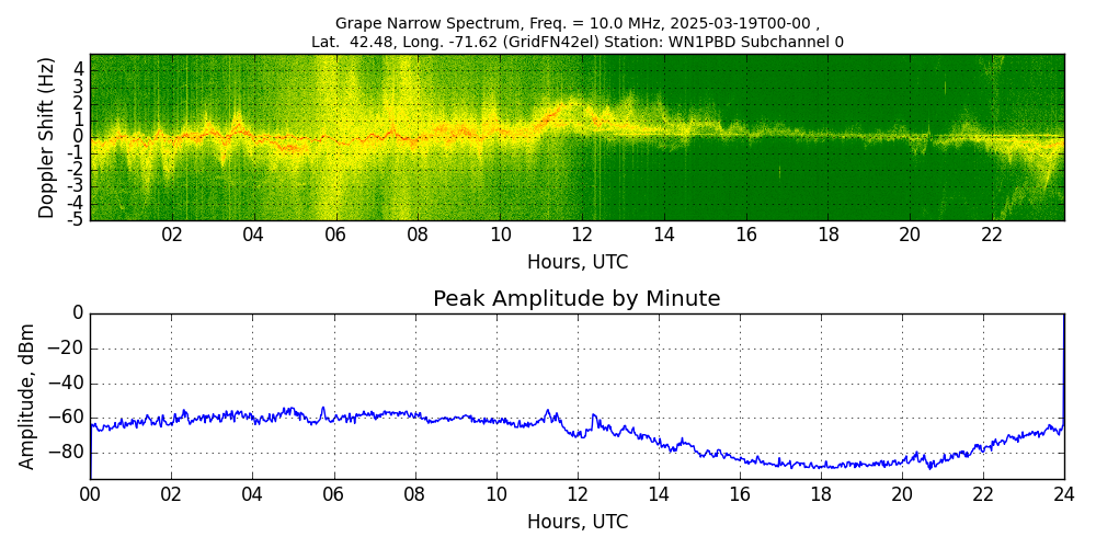Graph for Observation Unavailable