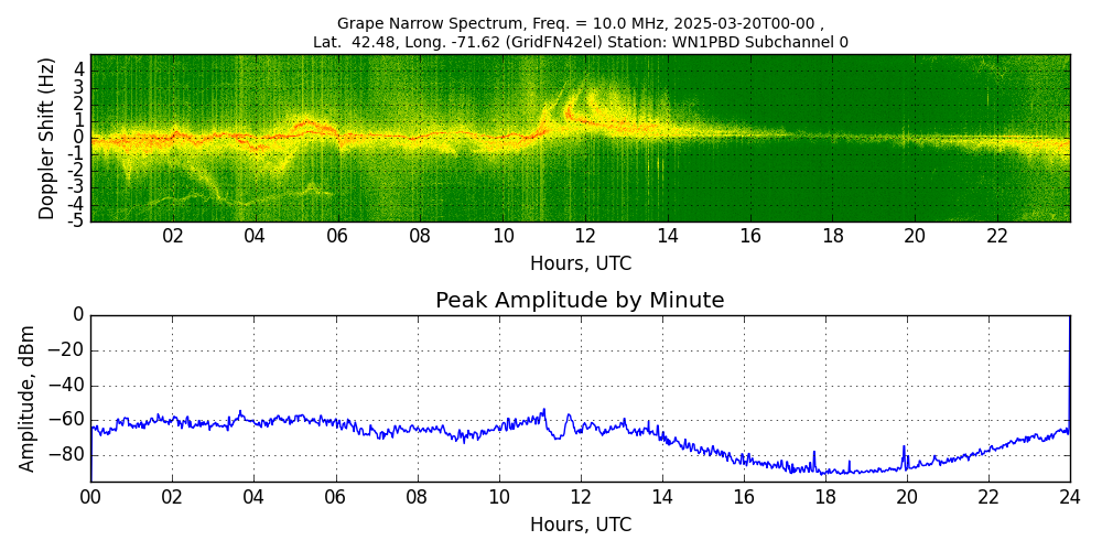 Graph for Observation Unavailable