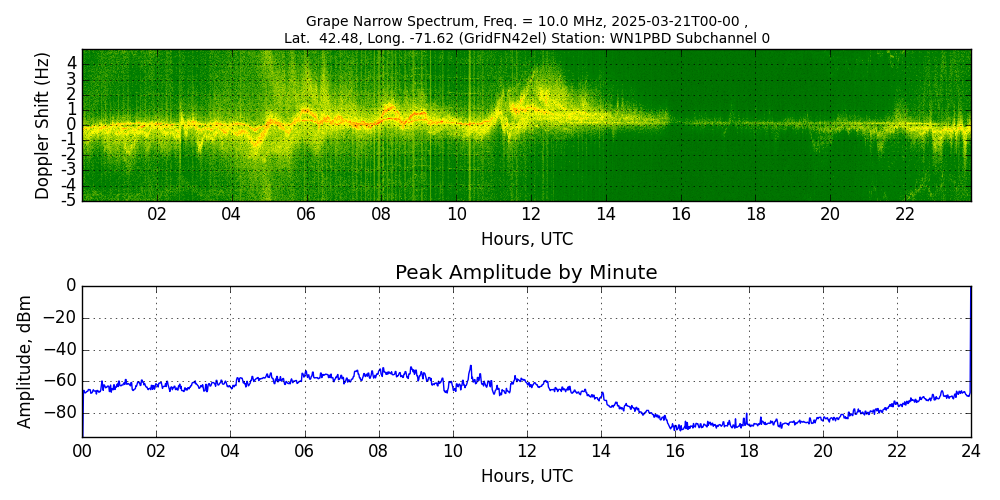 Graph for Observation Unavailable