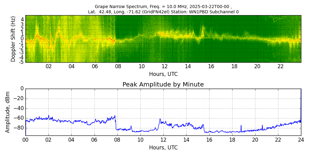 Graph for Observation Unavailable