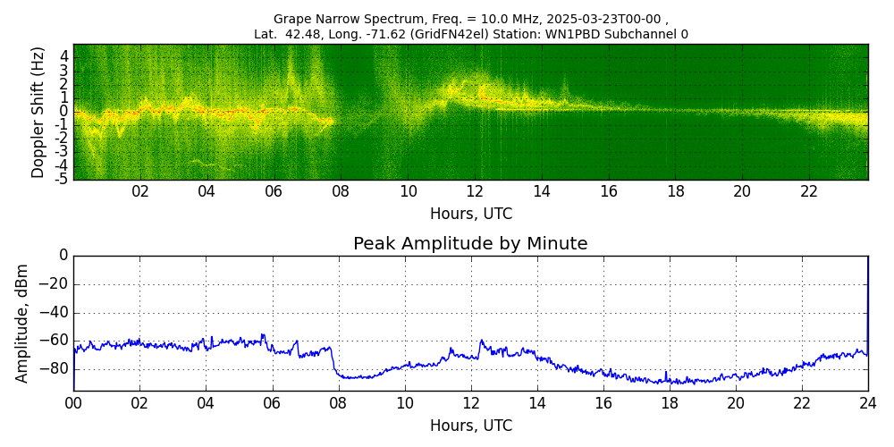 Graph for Observation Unavailable