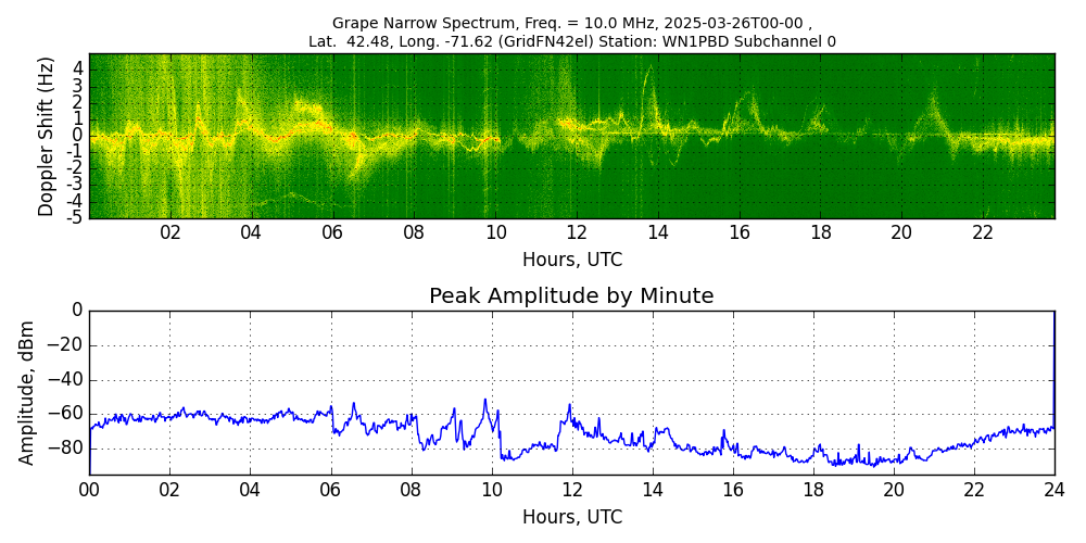 Graph for Observation Unavailable