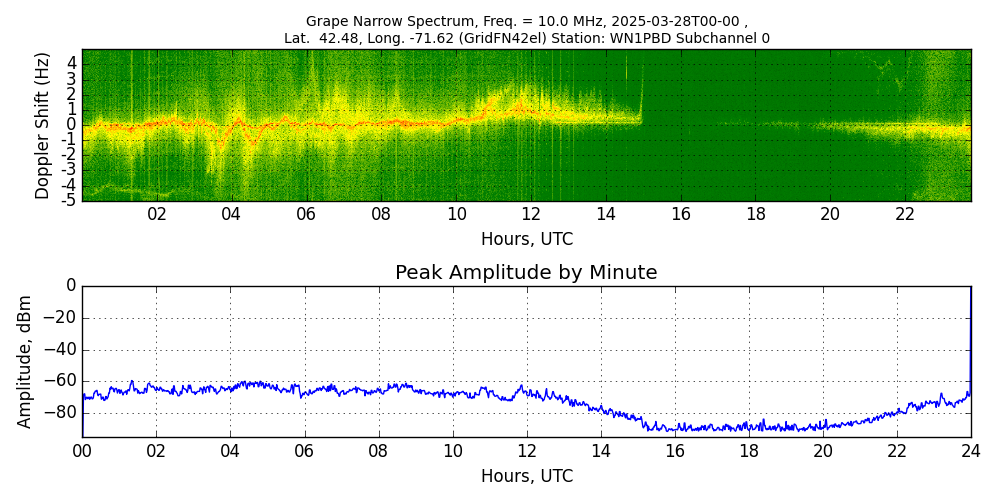 Graph for Observation Unavailable