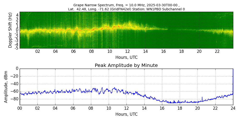 Graph for Observation Unavailable