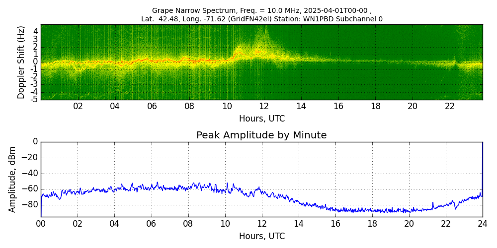 Graph for Observation Unavailable