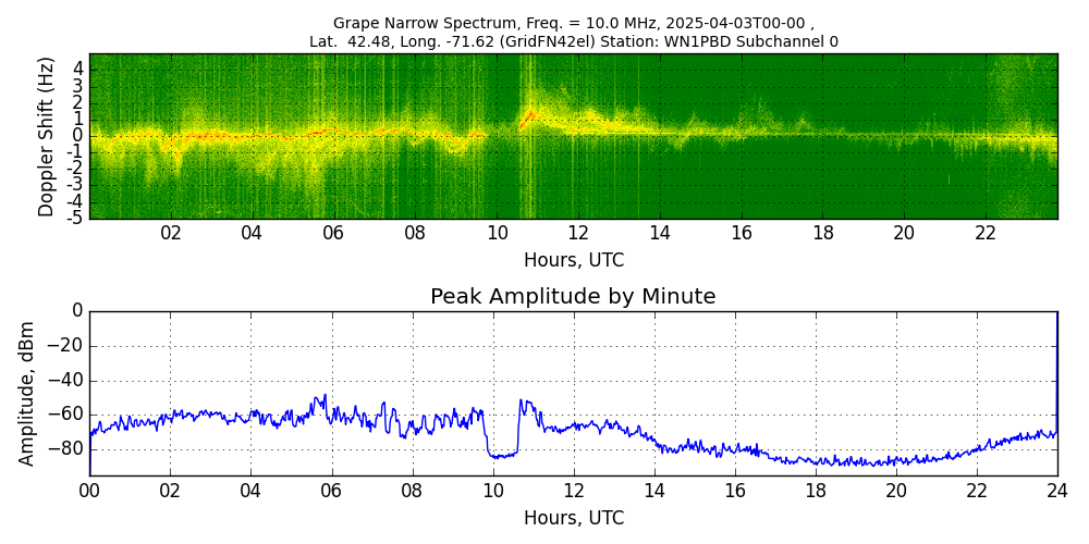 Graph for Observation Unavailable