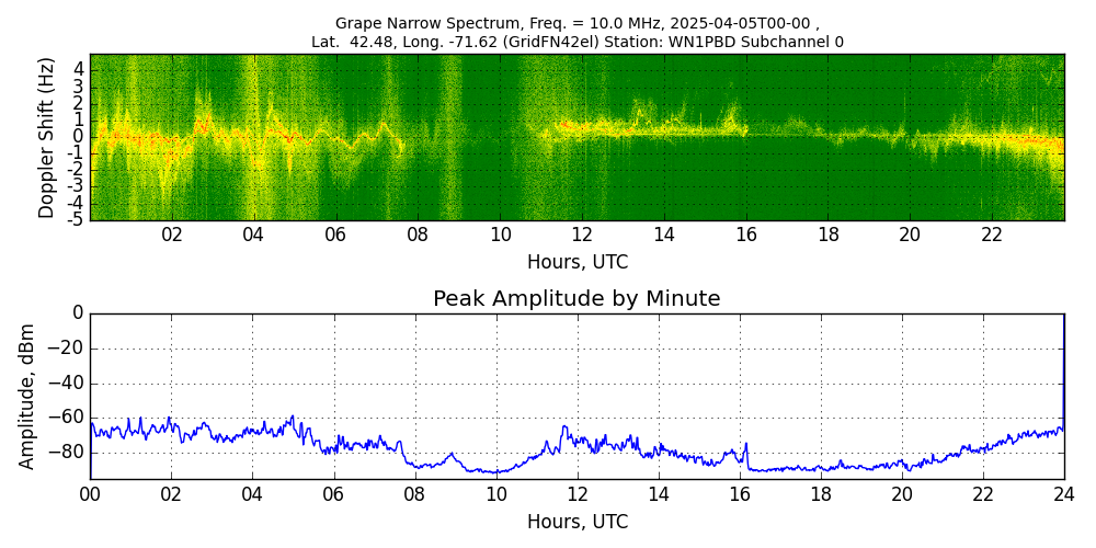 Graph for Observation Unavailable