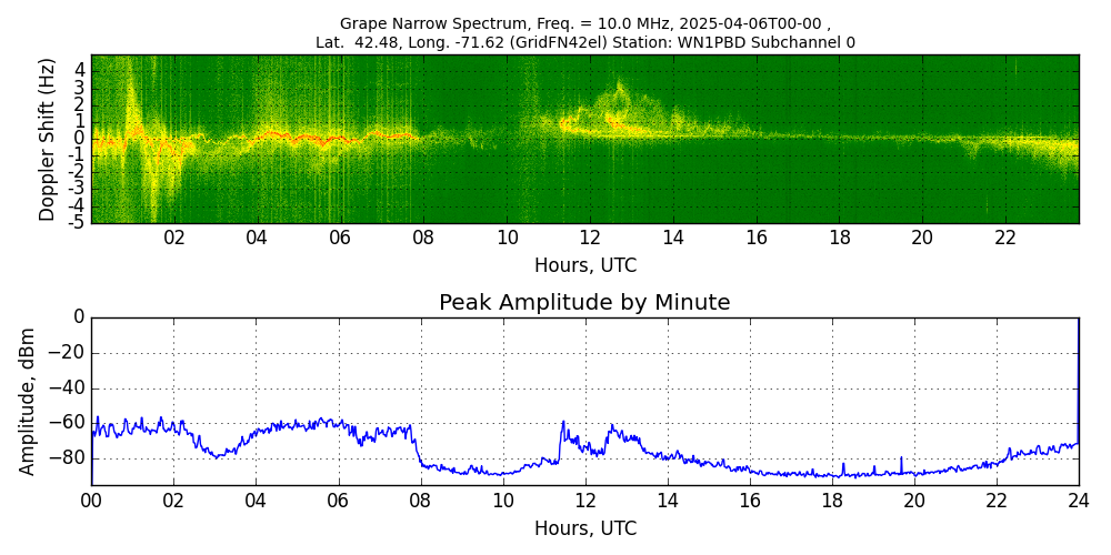 Graph for Observation Unavailable