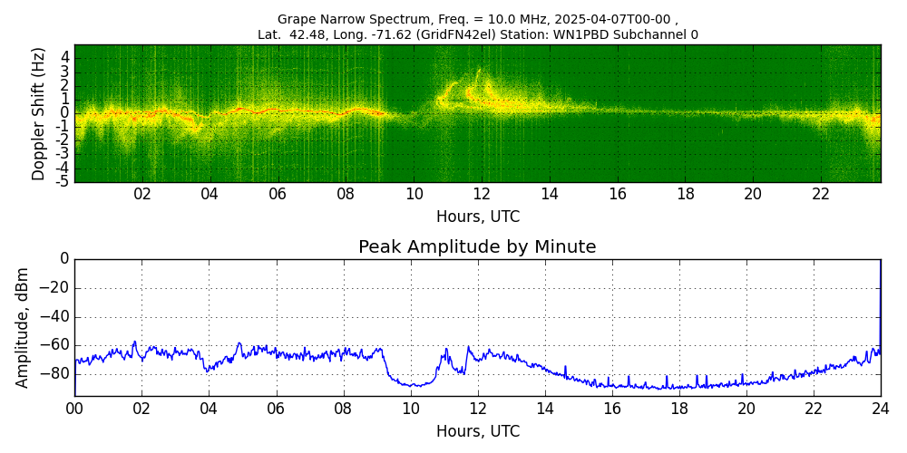 Graph for Observation Unavailable