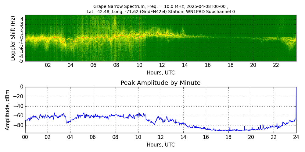 Graph for Observation Unavailable