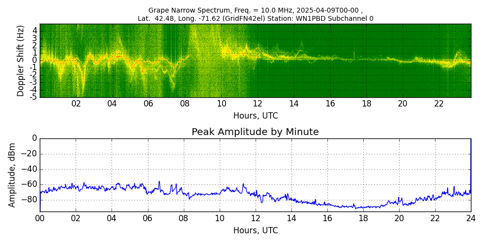 Graph for Observation Unavailable
