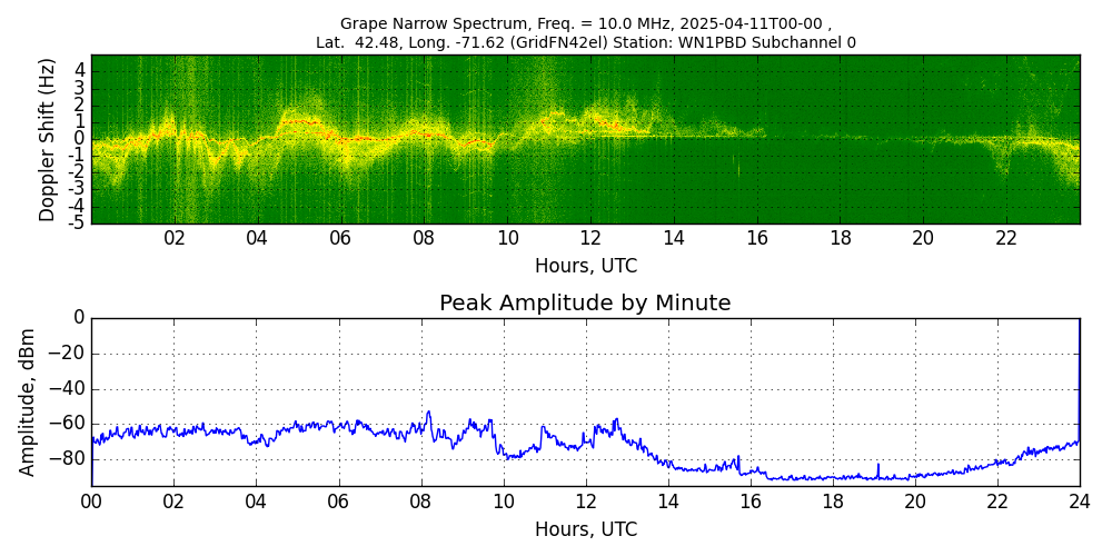 Graph for Observation Unavailable
