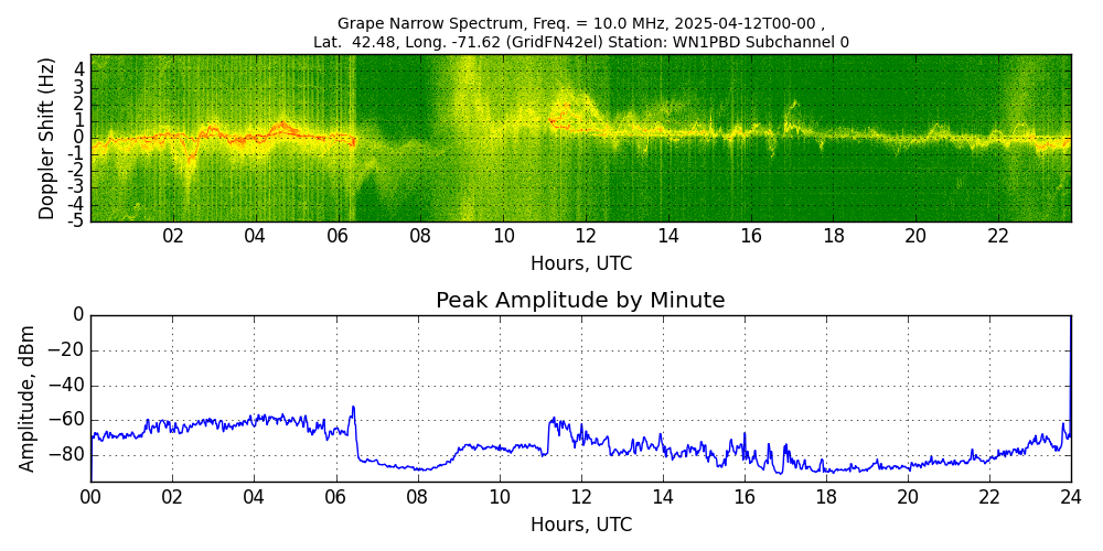 Graph for Observation Unavailable