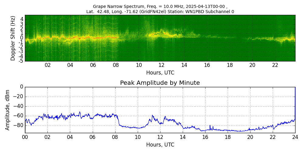 Graph for Observation Unavailable