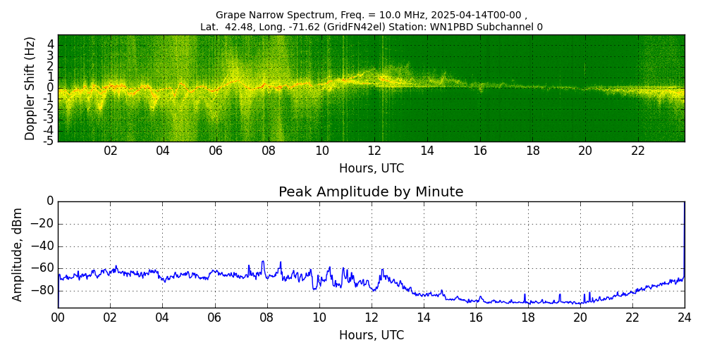 Graph for Observation Unavailable