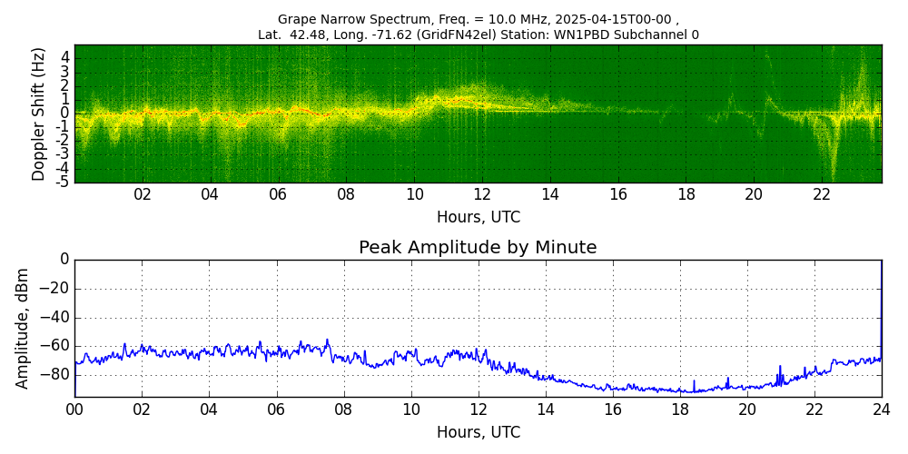 Graph for Observation Unavailable