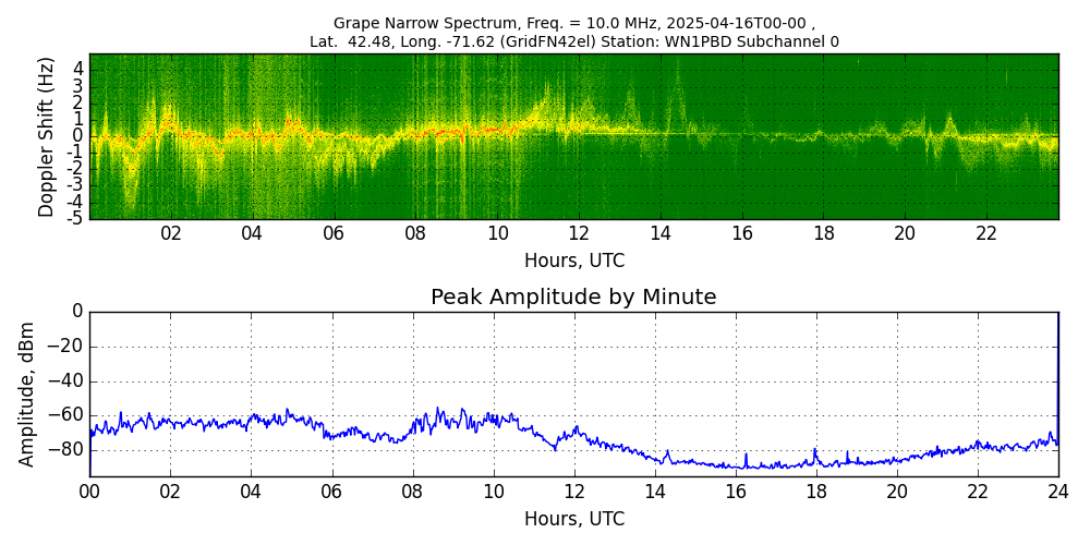 Graph for Observation Unavailable
